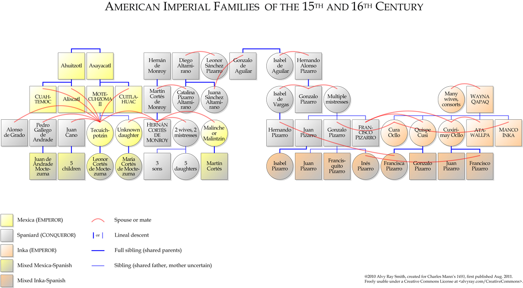 American Imperial Families