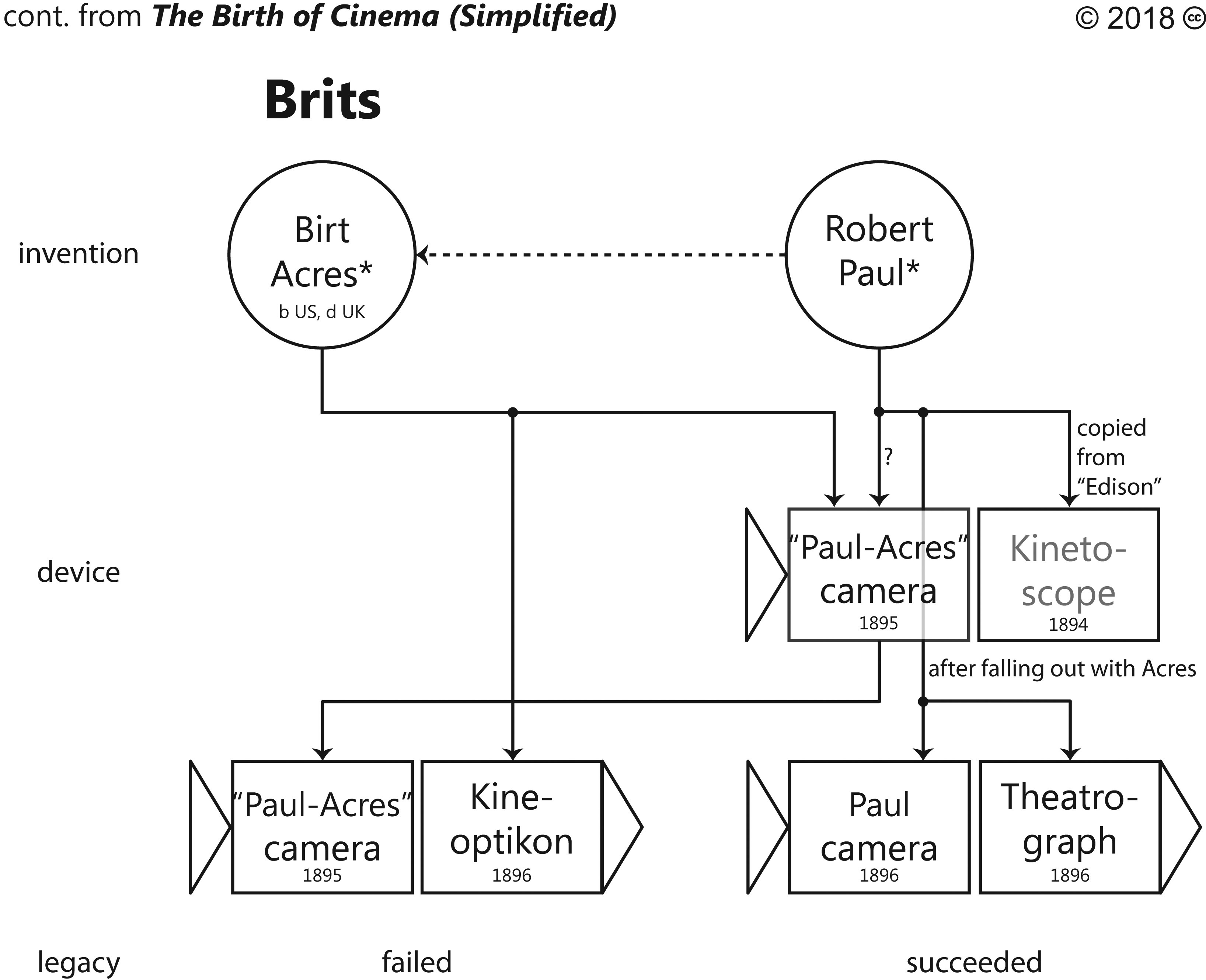 Birth of Cinema Cont.